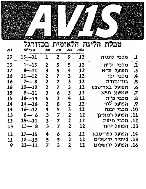 טבלת ליגה עונת 1982-83 לאחר מחזור 12.jpg