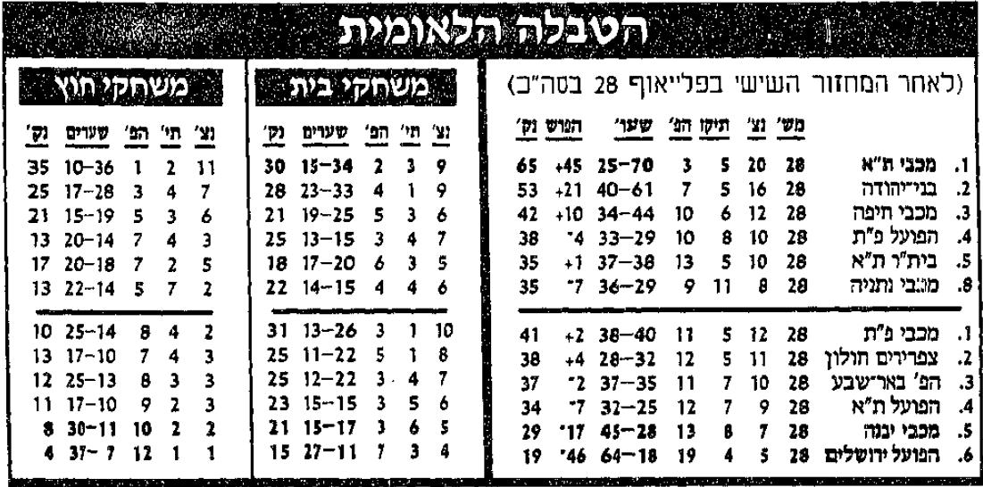 טבלת ליגה לאחר מחזור 28 עונת 1991-92.jpg