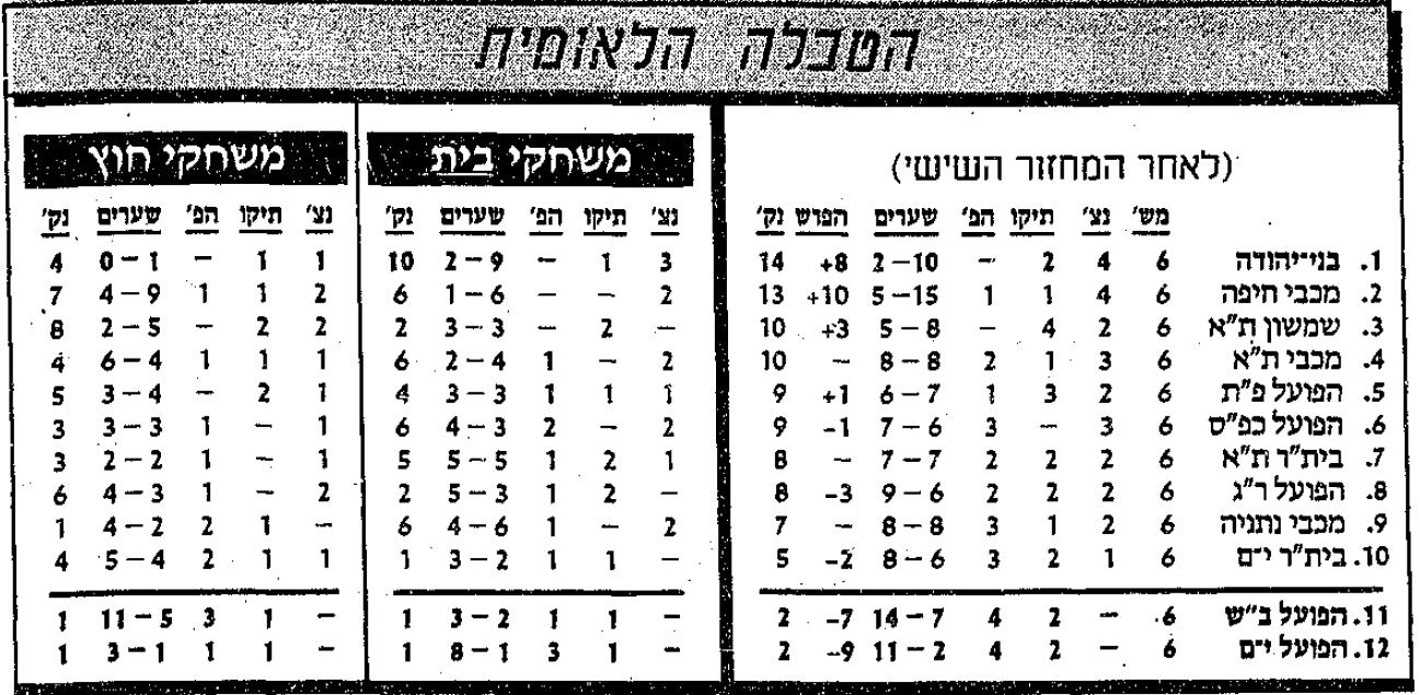 טבלת ליגה לאחר מחזור 6 עונת 1989-90.jpg