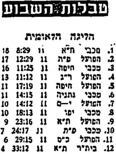 טבלת ליגה עונת 1957-58 לאחר מחזור 1.jpg