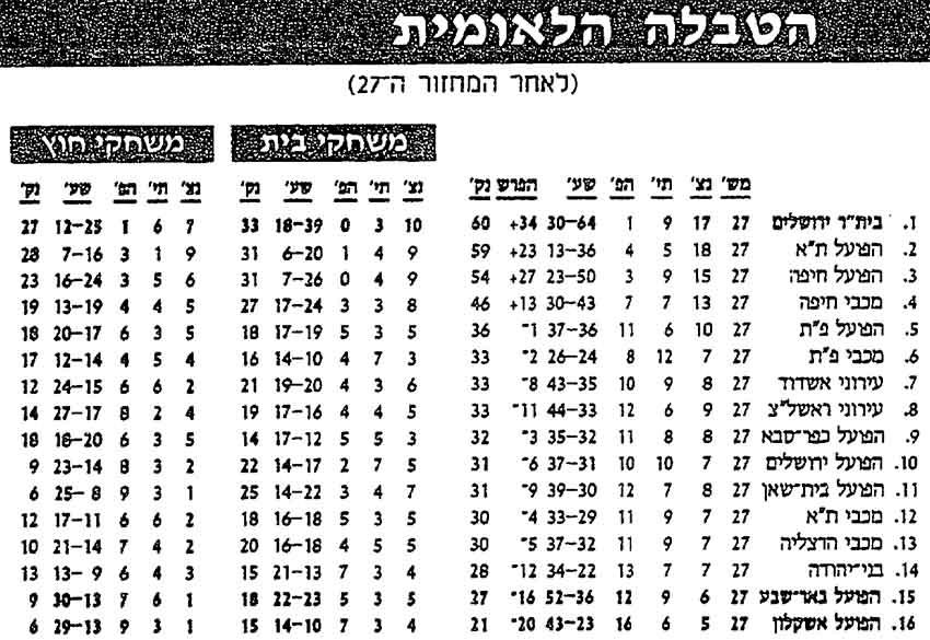 טבלת ליגה לאחר מחזור 27 עונת 1997-98.jpg