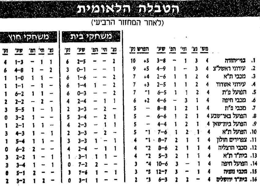 טבלת ליגה לאחר מחזור 4 עונת 1994-95.jpg