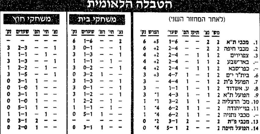 טבלת ליגה לאחר מחזור 2 עונת 1993-94.jpg