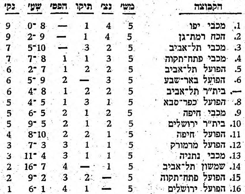 טבלת ליגה עונת 1972-73 לאחר מחזור 5.jpg