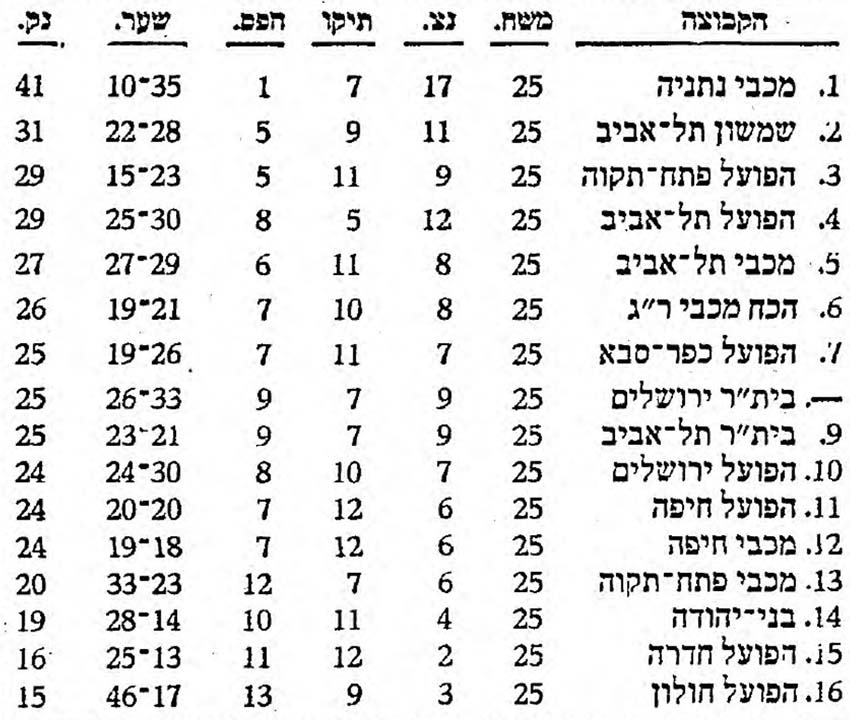 טבלת ליגה עונת 1970-71 לאחר מחזור 25.jpg
