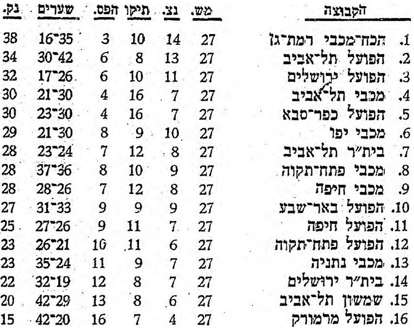 טבלת ליגה עונת 1972-73 לאחר מחזור 27.jpg