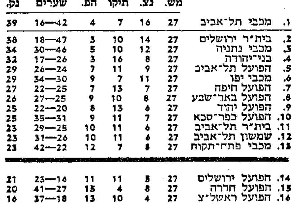 טבלת ליגה עונת 1978-79 לאחר מחזור 27.jpg