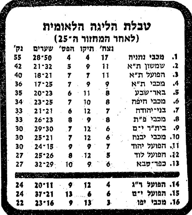 טבלת ליגה עונת 1982-83 לאחר מחזור 25.jpg