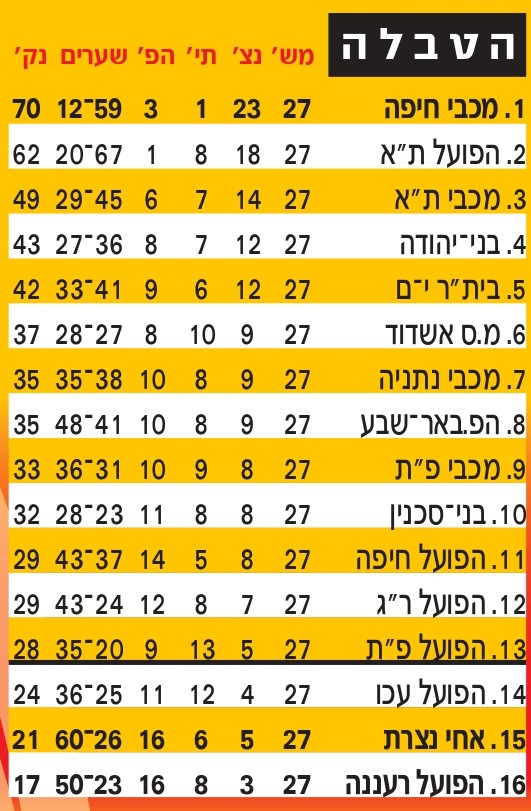 טבלת ליגה עונת 2009-10 לאחר מחזור 27.jpg