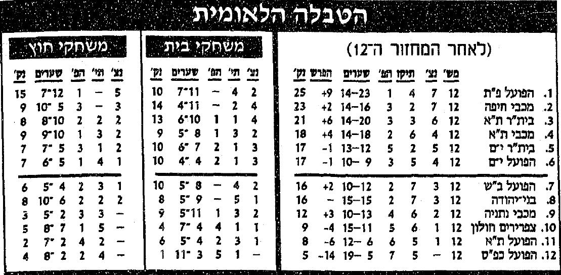 טבלת ליגה לאחר מחזור 12 עונת 1990-91.jpg