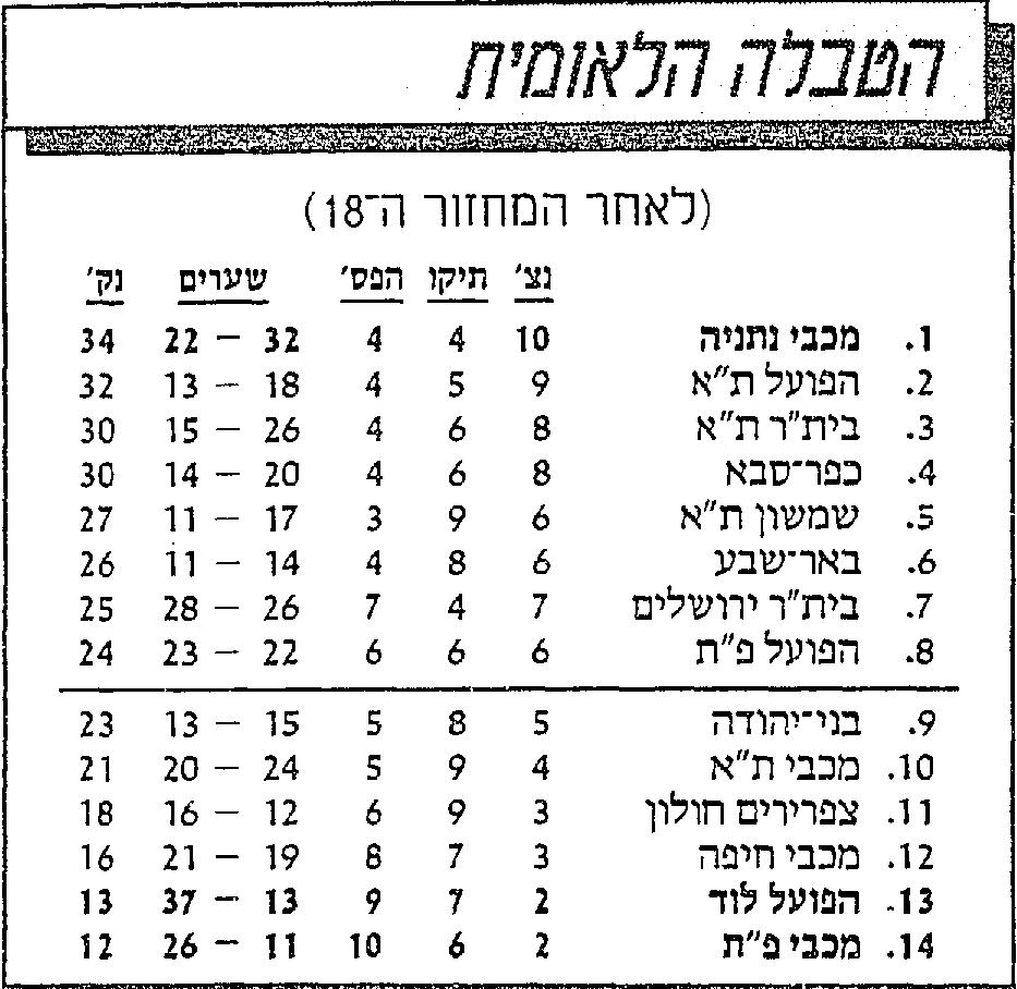 טבלת ליגה לאחר מחזור 18 עונת 1987-88.jpg