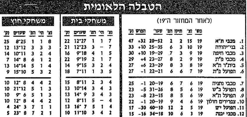 טבלת ליגה לאחר מחזור 19 עונת 1991-92.jpg