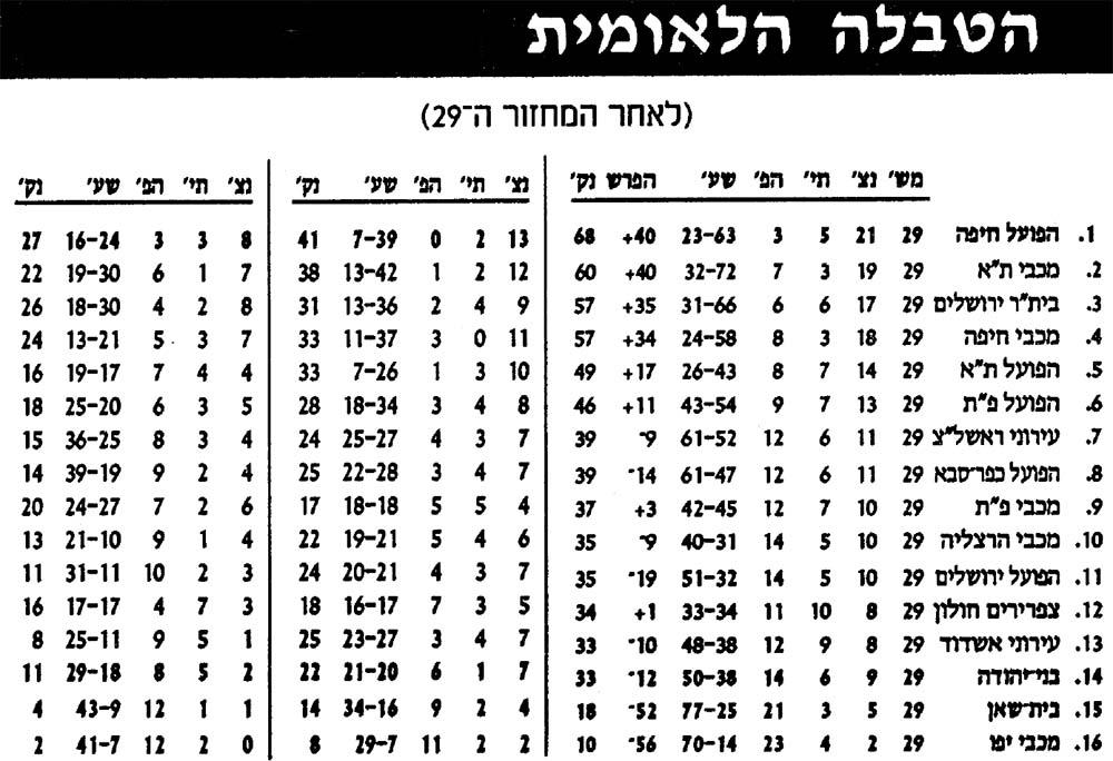 טבלת ליגה לאחר מחזור 29 עונת 1998-99.jpg