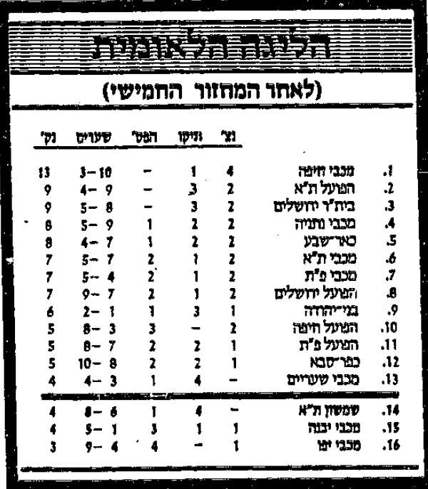טבלת ליגה לאחר מחזור 5 עונת 1985-86.jpg