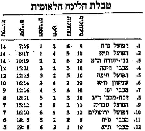 טבלת ליגה עונת 1961-62 לאחר מחזור 10.jpg