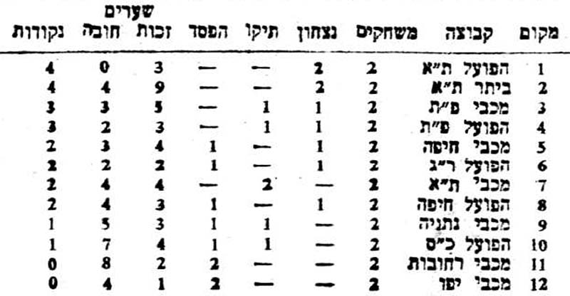 טבלת ליגה לאחר מחזור 2 עונת 1955-56.jpg