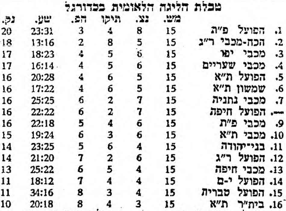 טבלת ליגה עונת 1964-65 לאחר מחזור 15.jpg