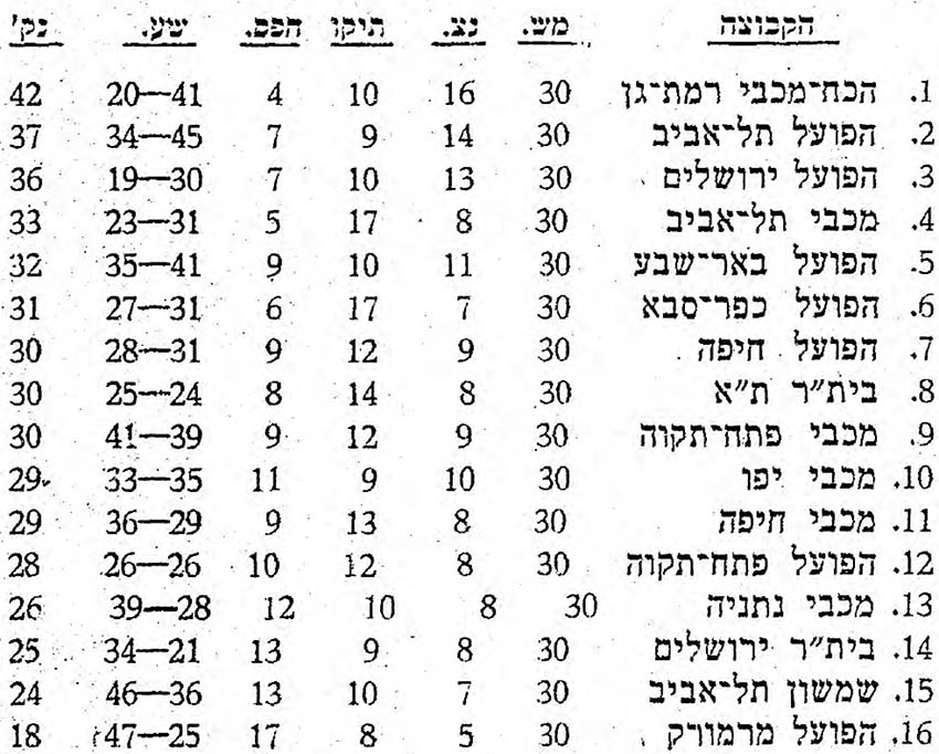 טבלת ליגה עונת 1972-73 לאחר מחזור 30.jpg