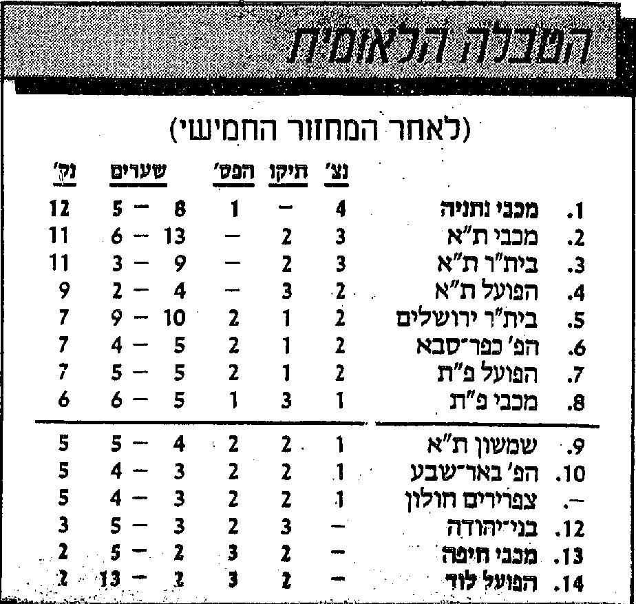 טבלת ליגה לאחר מחזור 5 עונת 1987-88.jpg