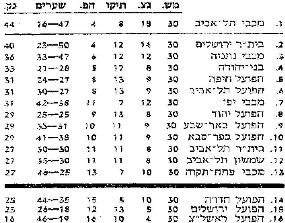 טבלת ליגה עונת 1978-79 לאחר מחזור 30.jpg