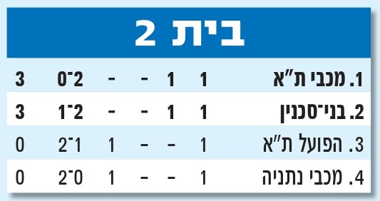 טבלת גביע הטוטו עונת 2010-11 לאחר מחזור 1.jpg