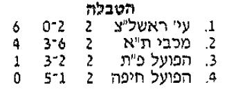 טבלת גביע טוטו לאחר מחזור 2 עונת 1995-96.jpg