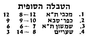 טבלת גביע טוטו לאחר מחזור 6 עונת 1985-86.jpg