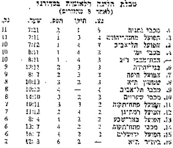 טבלת ליגה עונת 1965-66 לאחר מחזור 8.jpg