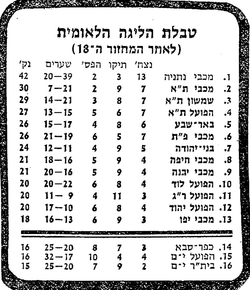 טבלת ליגה עונת 1982-83 לאחר מחזור 18.jpg