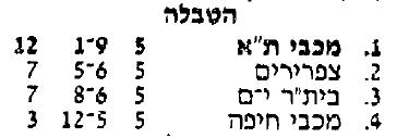 טבלת גביע טוטו לאחר מחזור 5 עונת 1991-92.jpg