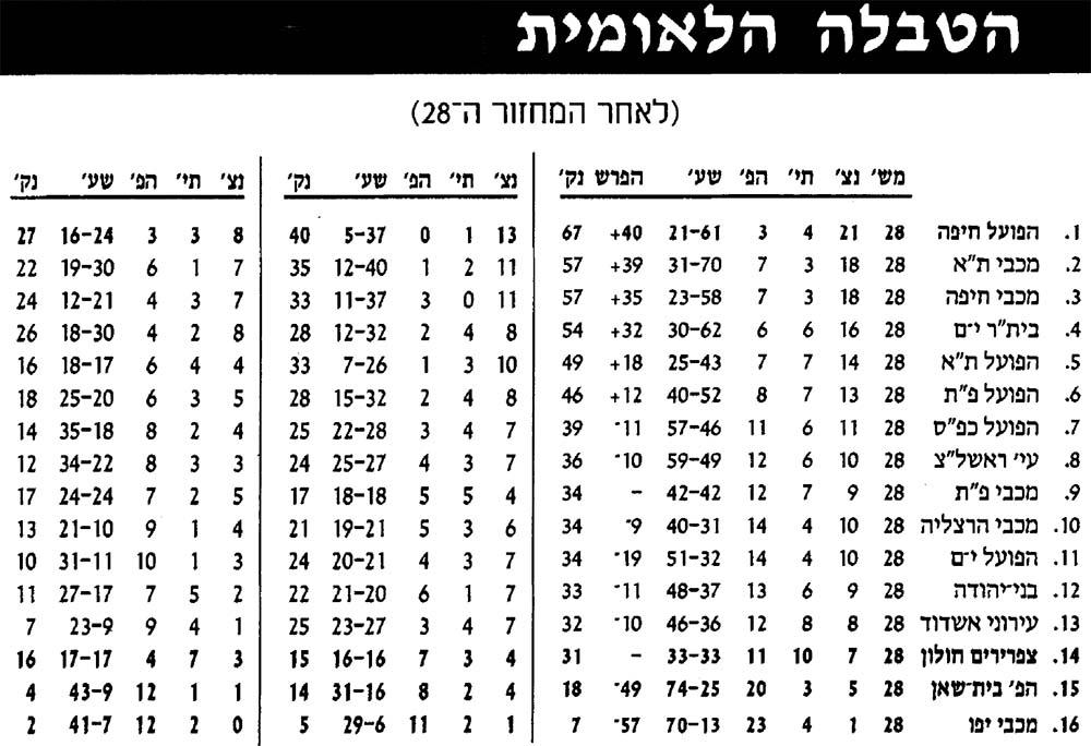 טבלת ליגה לאחר מחזור 28 עונת 1998-99.jpg