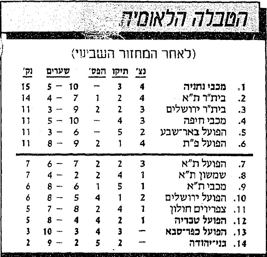 טבלת ליגה לאחר מחזור 7 עונת 1988-89.jpg