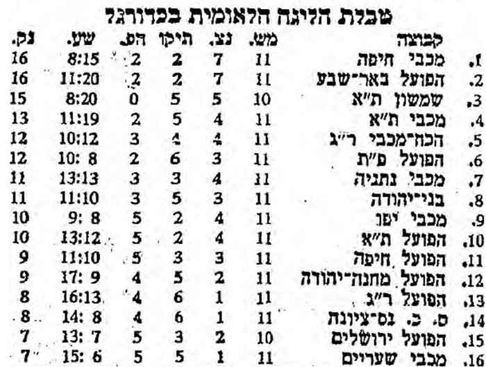 טבלת ליגה עונת 1966-68 לאחר מחזור 11.jpg