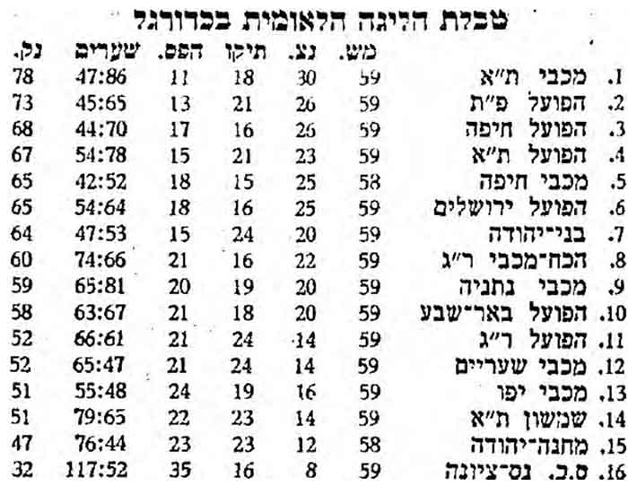 טבלת ליגה עונת 1966-68 לאחר מחזור 59.jpg