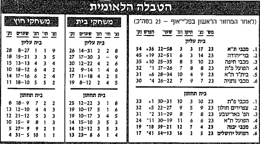 טבלת ליגה לאחר מחזור 23 עונת 1991-92.jpg