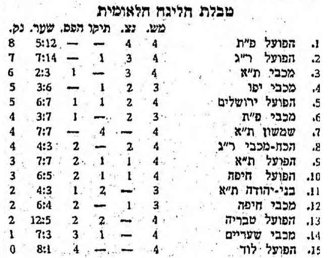 טבלת ליגה עונת 1963-64 לאחר מחזור 4.jpg