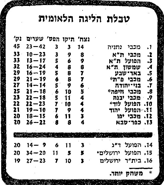 טבלת ליגה עונת 1982-83 לאחר מחזור 21.jpg