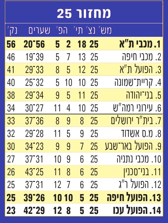 טבלת ליגה עונת 2012-13 לאחר מחזור 25.jpg