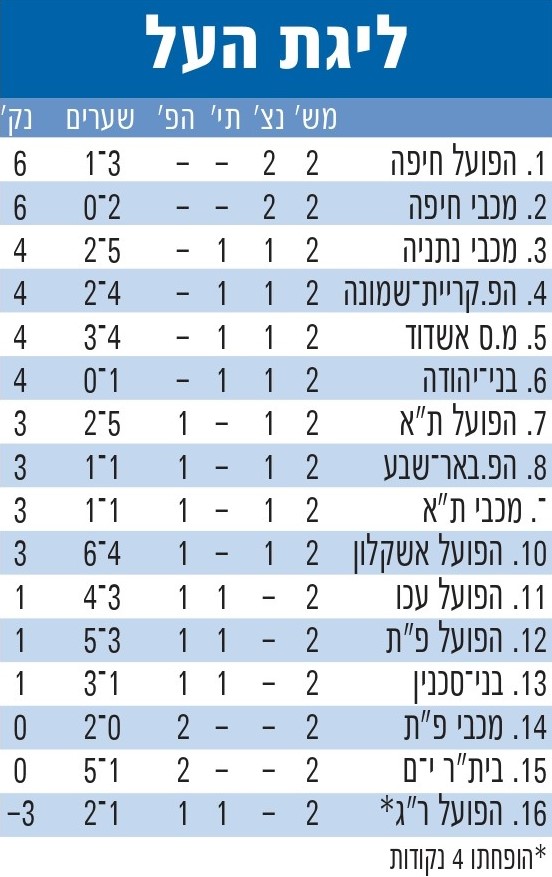 טבלת ליגה עונת 2010-11 לאחר מחזור 2.jpg