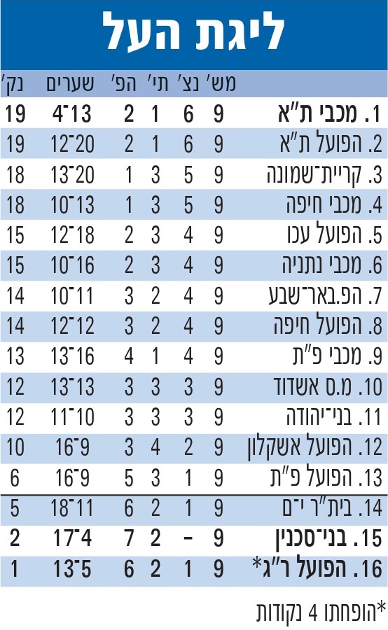 טבלת ליגה עונת 2010-11 לאחר מחזור 9.jpg