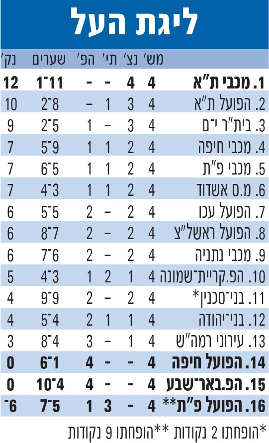 טבלת ליגה עונת 2011-12 לאחר מחזור 4.jpg