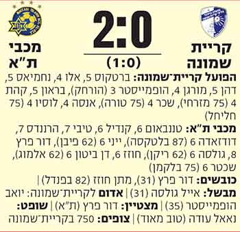 משחק: 13-03-2021 הפועל קרית שמונה נגד מכבי תל אביב - ליגת ...