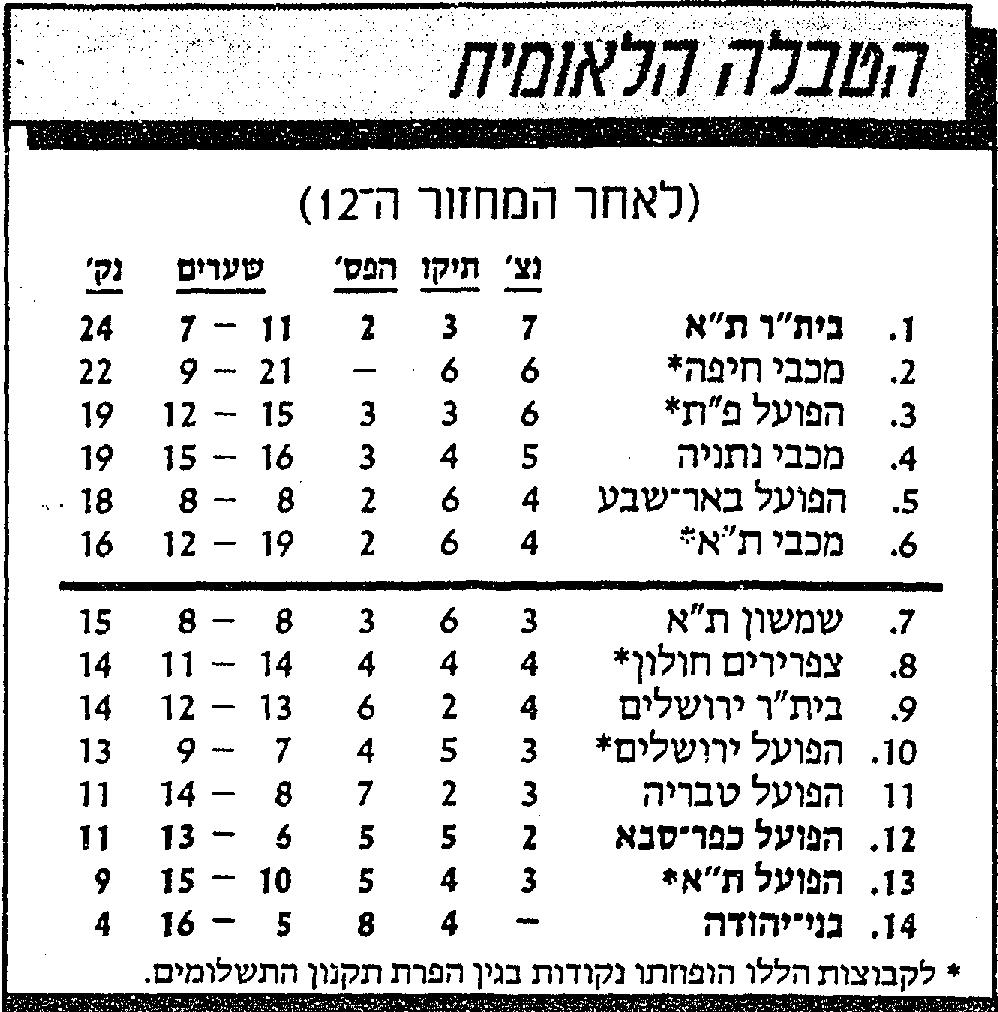 טבלת ליגה לאחר מחזור 12 עונת 1988-89.jpg