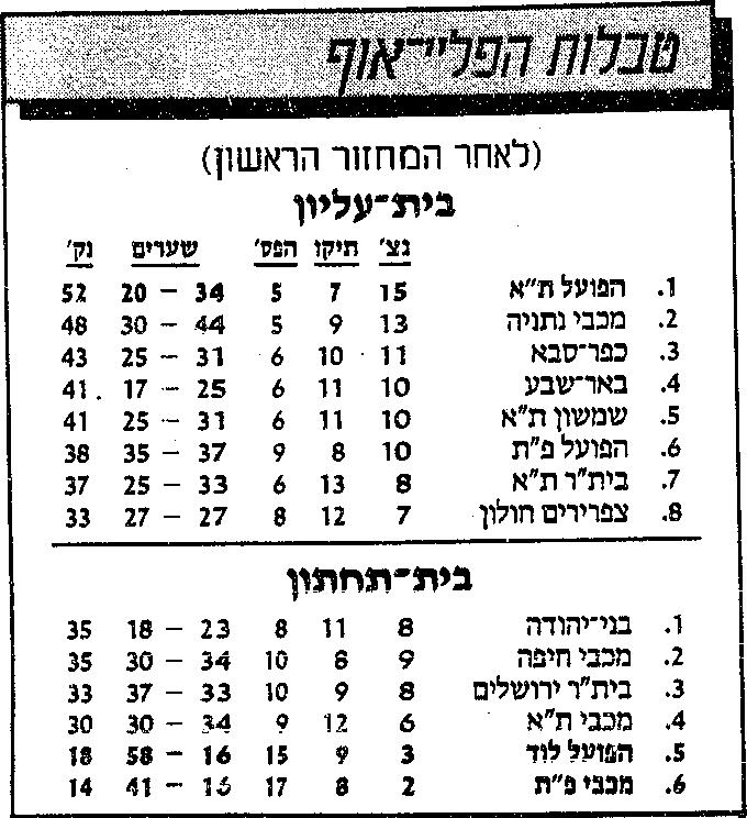 טבלת ליגה לאחר מחזור 27 עונת 1987-88.jpg
