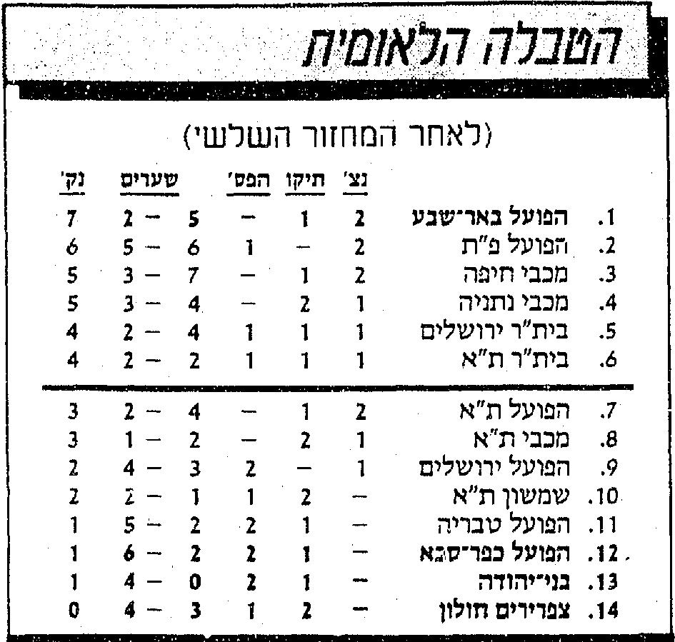 טבלת ליגה לאחר מחזור 3 עונת 1988-89.jpg