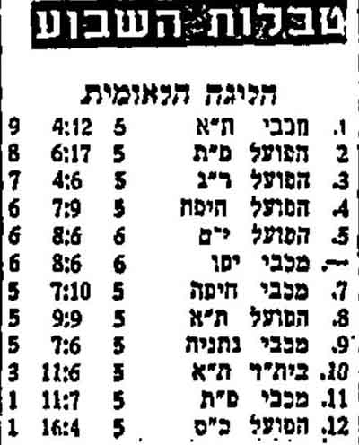 טבלת ליגה עונת 1957-58 לאחר מחזור 6.jpg