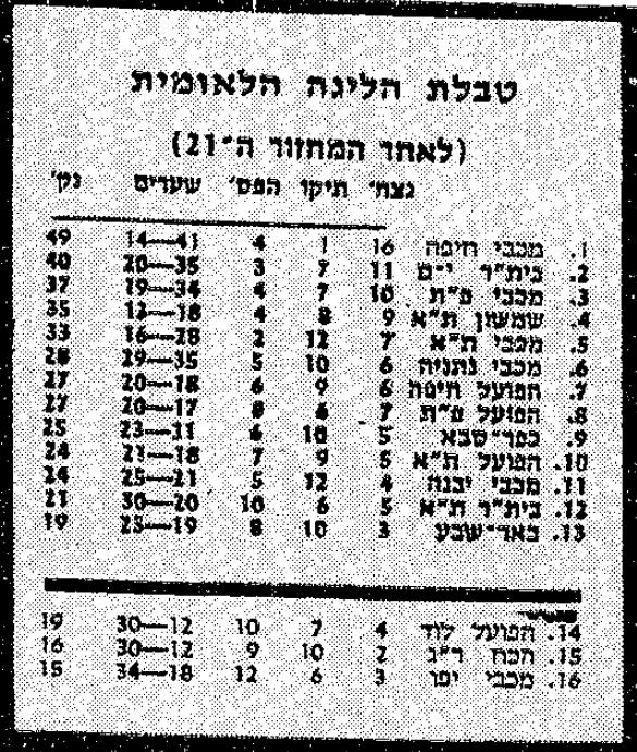 טבלת ליגה לאחר מחזור 21 עונת 1984-85.jpg
