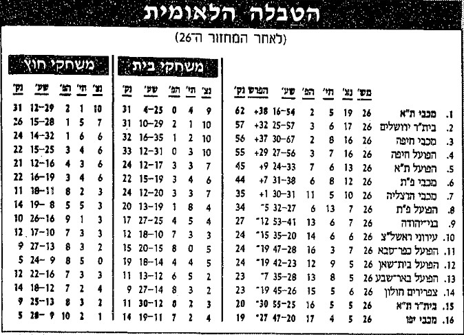 טבלת ליגה לאחר מחזור 26 עונת 1995-96.jpg