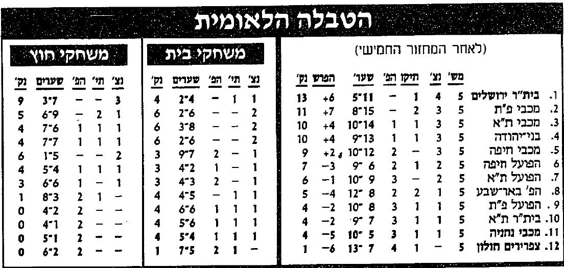 טבלת ליגה לאחר מחזור 5 עונת 1992-93.jpg