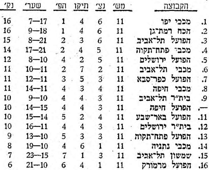 טבלת ליגה עונת 1972-73 לאחר מחזור 11.jpg